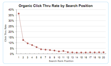 Oraganic click through rates